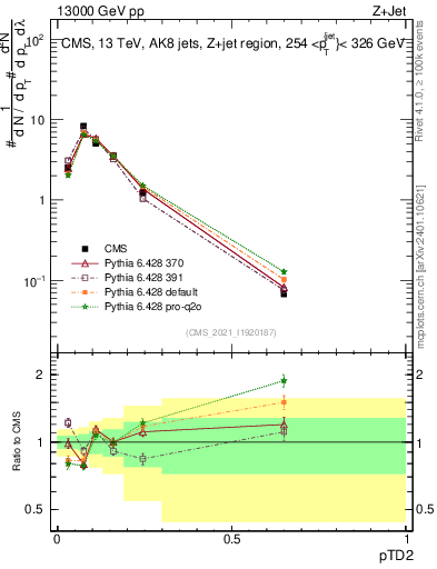 Plot of j.ptd2 in 13000 GeV pp collisions