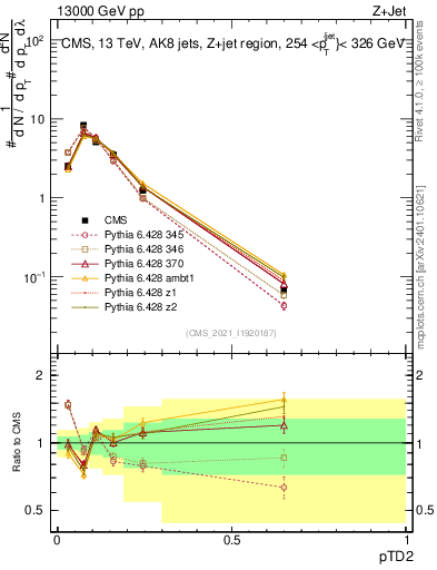 Plot of j.ptd2 in 13000 GeV pp collisions