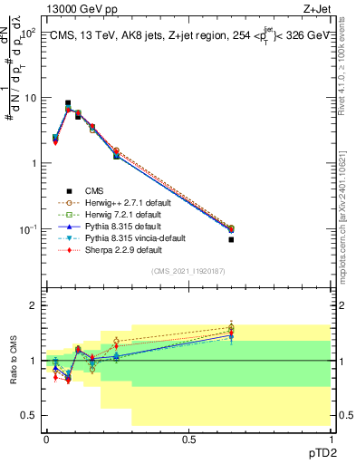Plot of j.ptd2 in 13000 GeV pp collisions