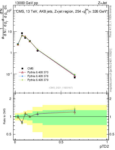 Plot of j.ptd2 in 13000 GeV pp collisions