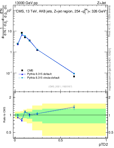 Plot of j.ptd2 in 13000 GeV pp collisions