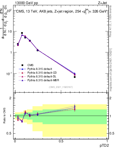 Plot of j.ptd2 in 13000 GeV pp collisions