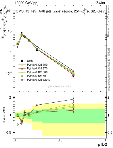 Plot of j.ptd2 in 13000 GeV pp collisions