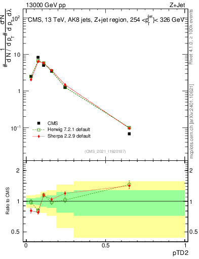 Plot of j.ptd2 in 13000 GeV pp collisions