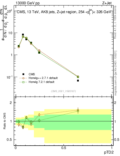 Plot of j.ptd2 in 13000 GeV pp collisions