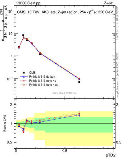 Plot of j.ptd2 in 13000 GeV pp collisions