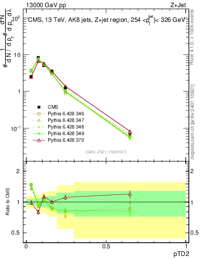 Plot of j.ptd2 in 13000 GeV pp collisions