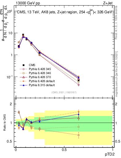 Plot of j.ptd2 in 13000 GeV pp collisions