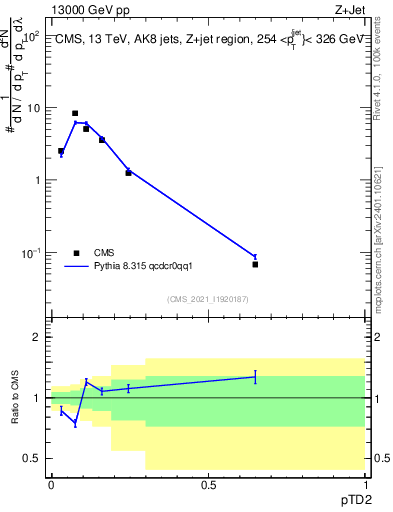Plot of j.ptd2 in 13000 GeV pp collisions