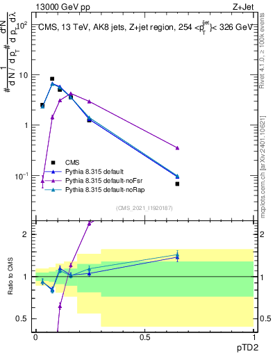 Plot of j.ptd2 in 13000 GeV pp collisions