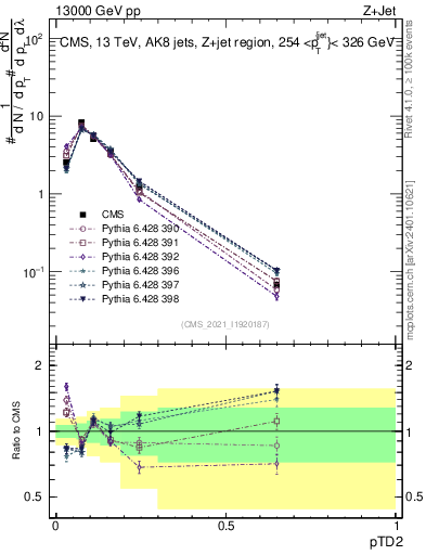 Plot of j.ptd2 in 13000 GeV pp collisions