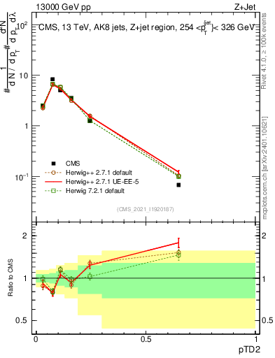 Plot of j.ptd2 in 13000 GeV pp collisions