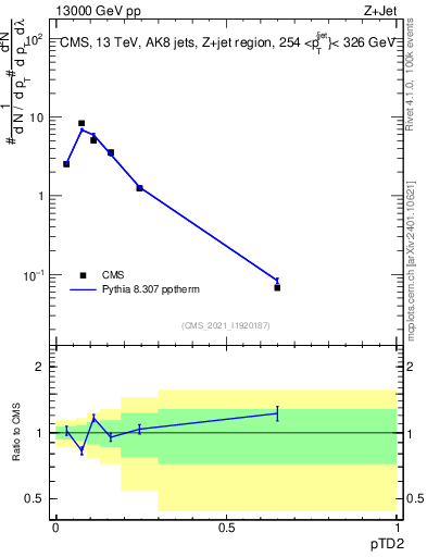 Plot of j.ptd2 in 13000 GeV pp collisions