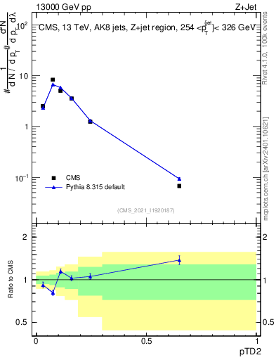 Plot of j.ptd2 in 13000 GeV pp collisions