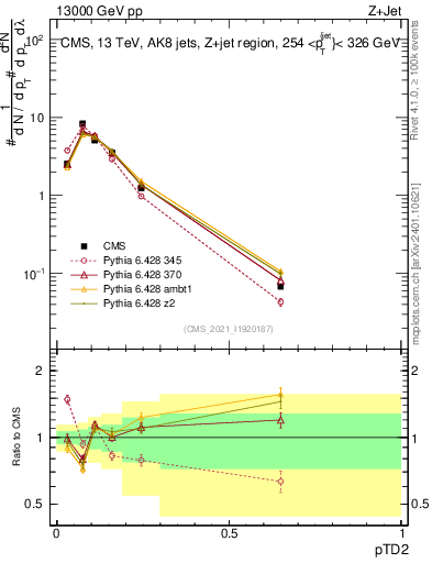 Plot of j.ptd2 in 13000 GeV pp collisions