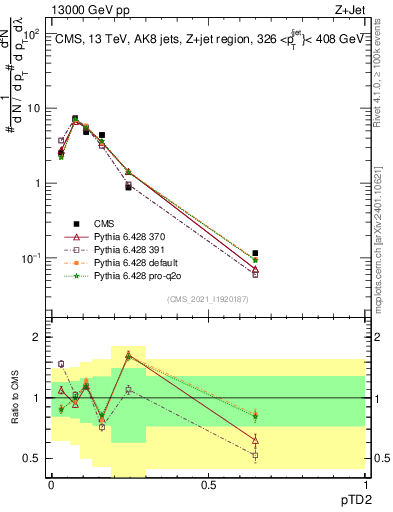 Plot of j.ptd2 in 13000 GeV pp collisions