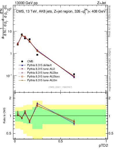 Plot of j.ptd2 in 13000 GeV pp collisions