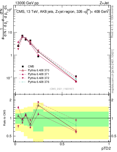 Plot of j.ptd2 in 13000 GeV pp collisions