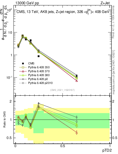 Plot of j.ptd2 in 13000 GeV pp collisions