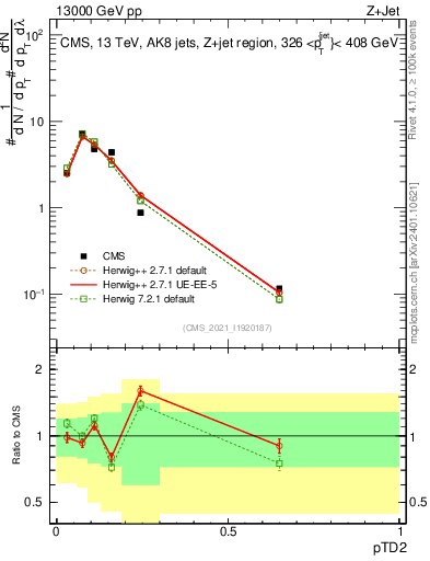 Plot of j.ptd2 in 13000 GeV pp collisions