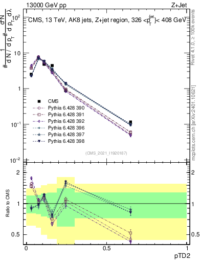 Plot of j.ptd2 in 13000 GeV pp collisions
