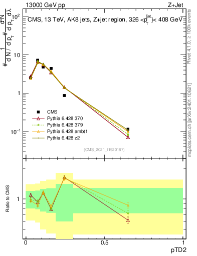 Plot of j.ptd2 in 13000 GeV pp collisions
