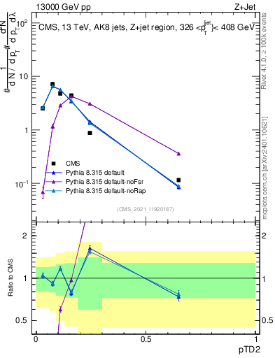 Plot of j.ptd2 in 13000 GeV pp collisions