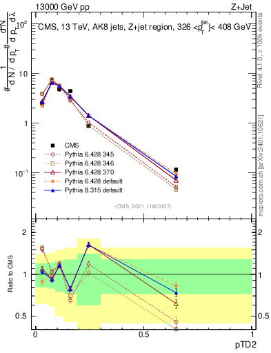 Plot of j.ptd2 in 13000 GeV pp collisions