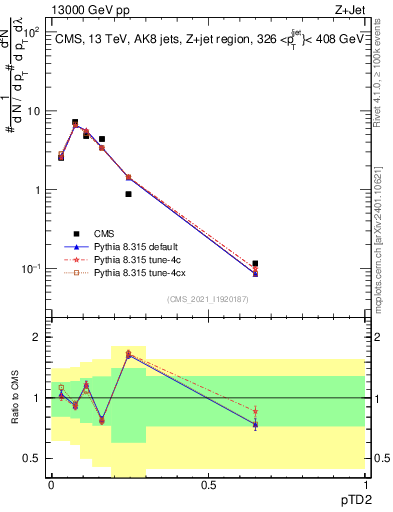 Plot of j.ptd2 in 13000 GeV pp collisions