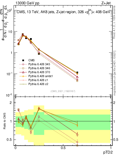 Plot of j.ptd2 in 13000 GeV pp collisions