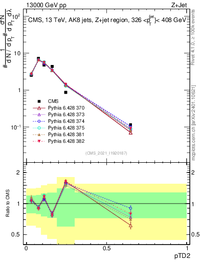 Plot of j.ptd2 in 13000 GeV pp collisions