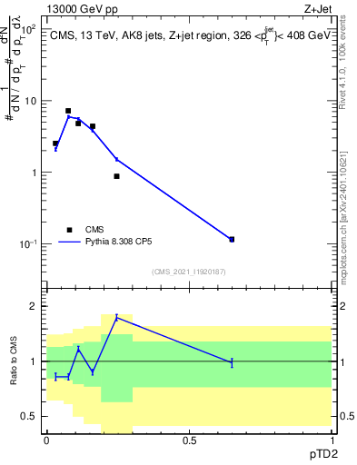 Plot of j.ptd2 in 13000 GeV pp collisions