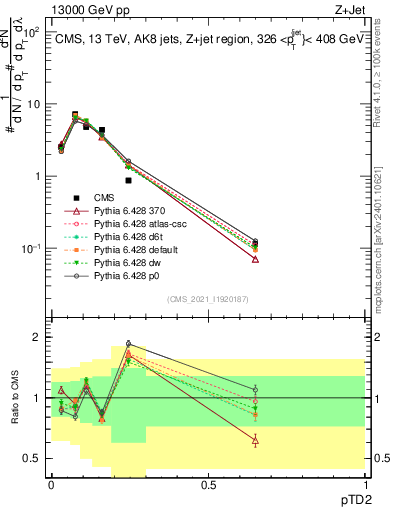 Plot of j.ptd2 in 13000 GeV pp collisions