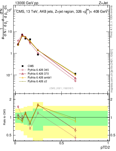 Plot of j.ptd2 in 13000 GeV pp collisions