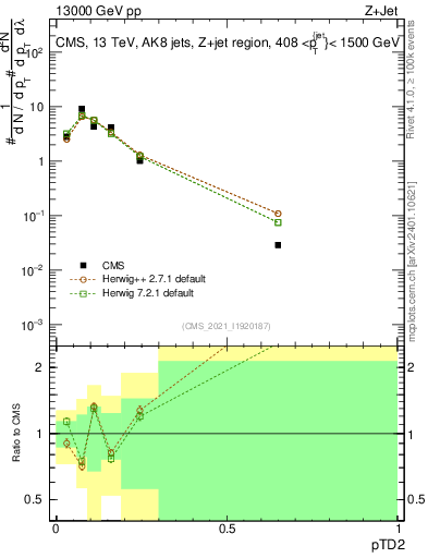 Plot of j.ptd2 in 13000 GeV pp collisions