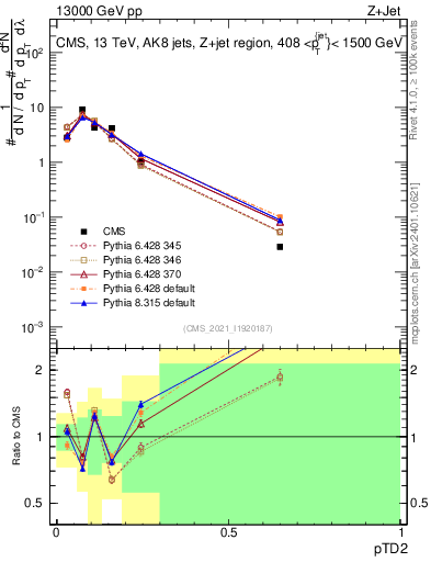 Plot of j.ptd2 in 13000 GeV pp collisions