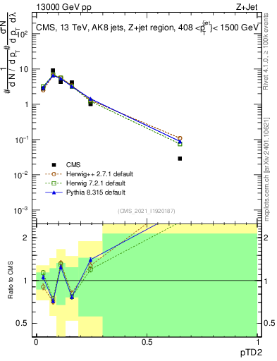 Plot of j.ptd2 in 13000 GeV pp collisions