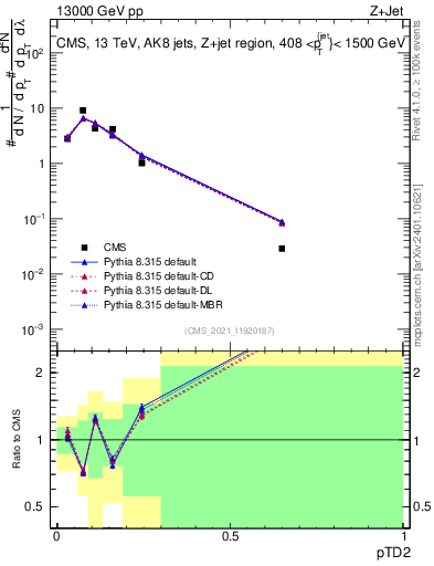 Plot of j.ptd2 in 13000 GeV pp collisions