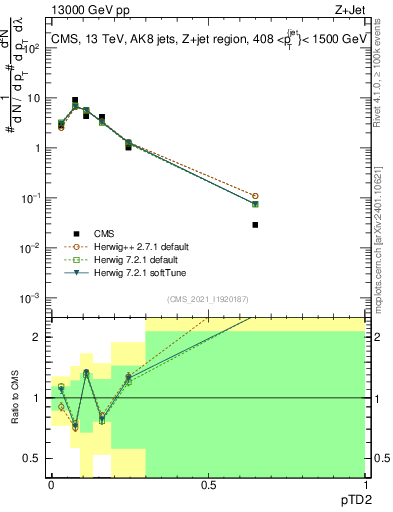 Plot of j.ptd2 in 13000 GeV pp collisions