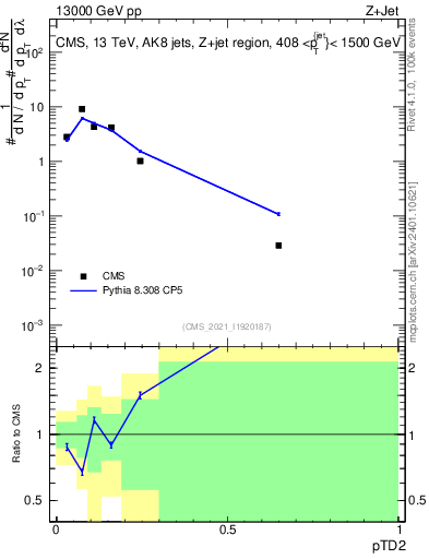 Plot of j.ptd2 in 13000 GeV pp collisions