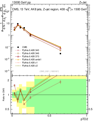 Plot of j.ptd2 in 13000 GeV pp collisions