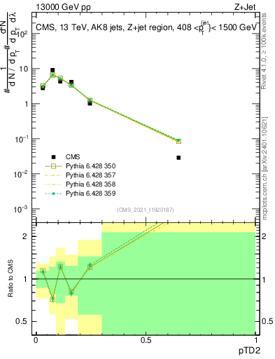 Plot of j.ptd2 in 13000 GeV pp collisions