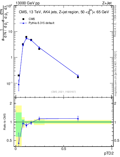 Plot of j.ptd2 in 13000 GeV pp collisions