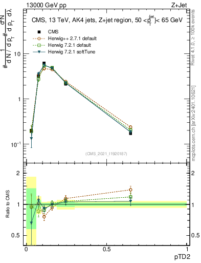 Plot of j.ptd2 in 13000 GeV pp collisions