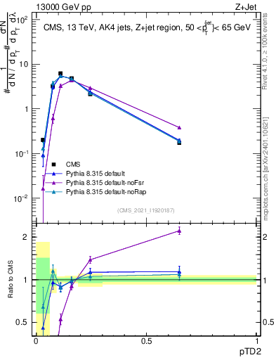 Plot of j.ptd2 in 13000 GeV pp collisions