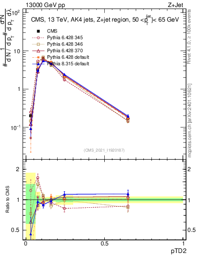Plot of j.ptd2 in 13000 GeV pp collisions