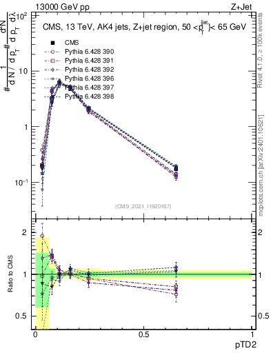 Plot of j.ptd2 in 13000 GeV pp collisions