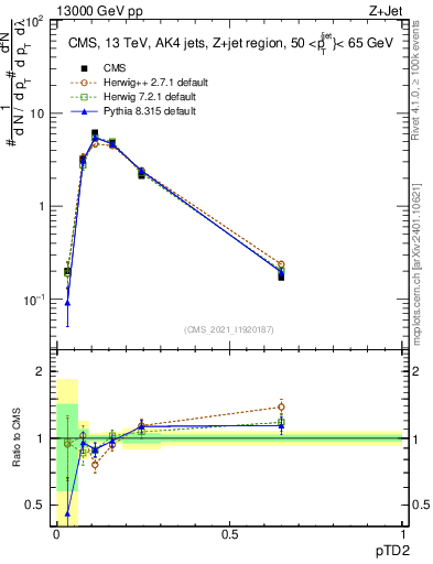 Plot of j.ptd2 in 13000 GeV pp collisions