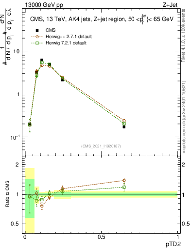 Plot of j.ptd2 in 13000 GeV pp collisions