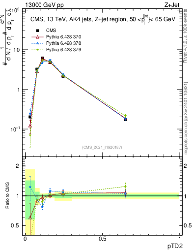 Plot of j.ptd2 in 13000 GeV pp collisions